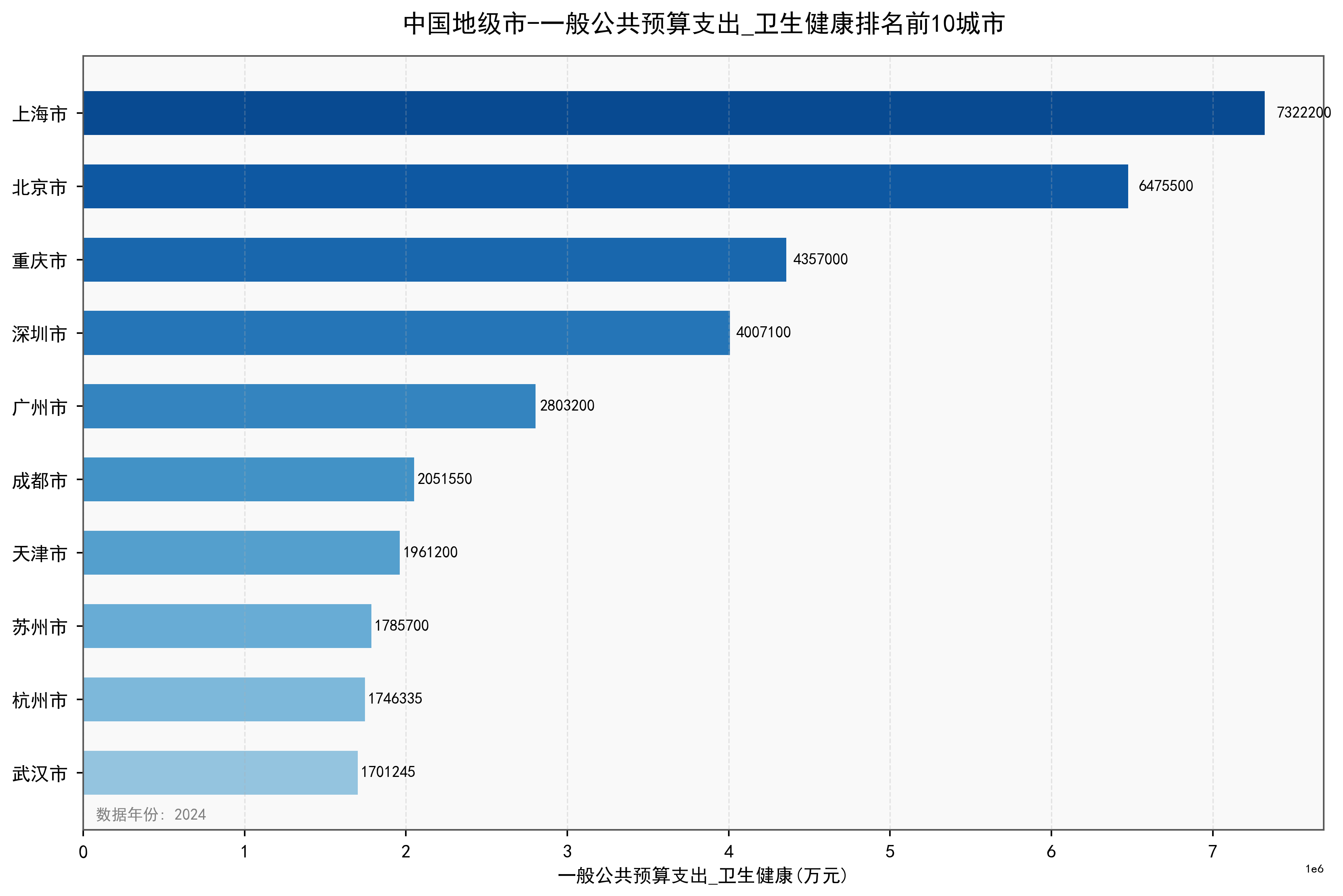 中国地级市一般公共预算支出_卫生健康数据：2000-2024年
